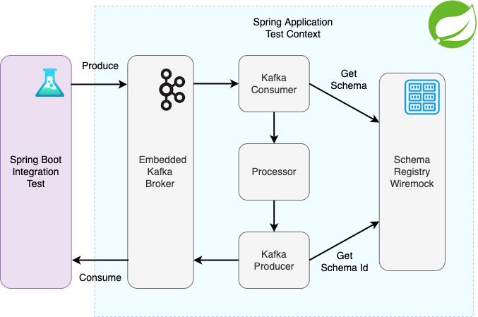Spring boot kafka avro schema registry deals