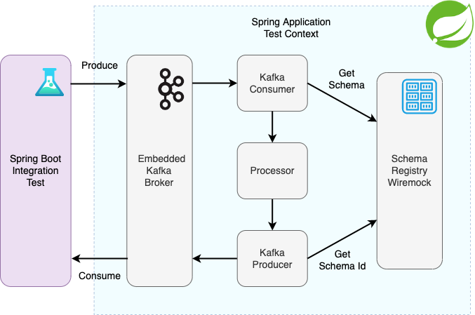 Figure 1: Integration test of the consume and produce flow with Schema Registry