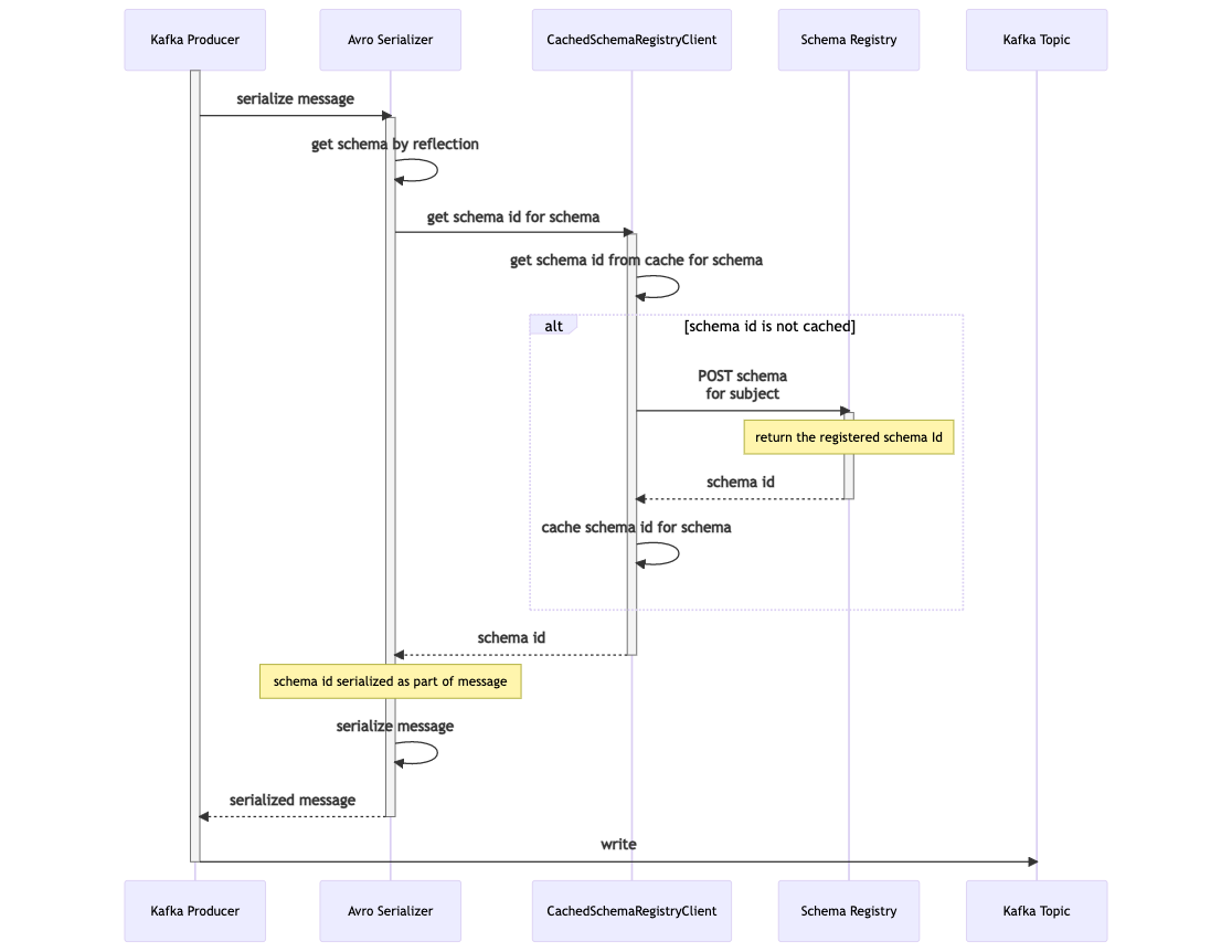Figure 4: Producer serialization with Avro