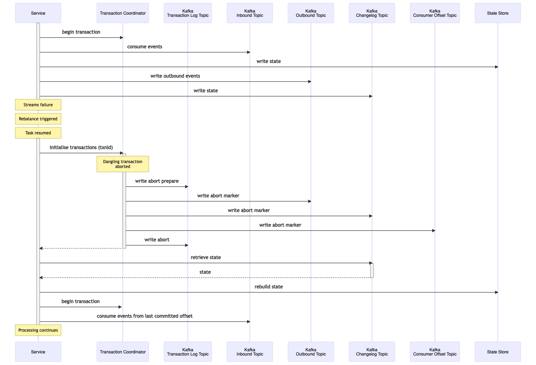 Figure 5: Transaction recovery on Streams failure