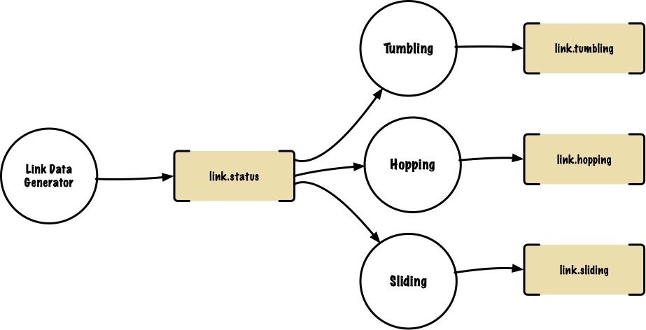 Figure 1: Kafka apps event flow